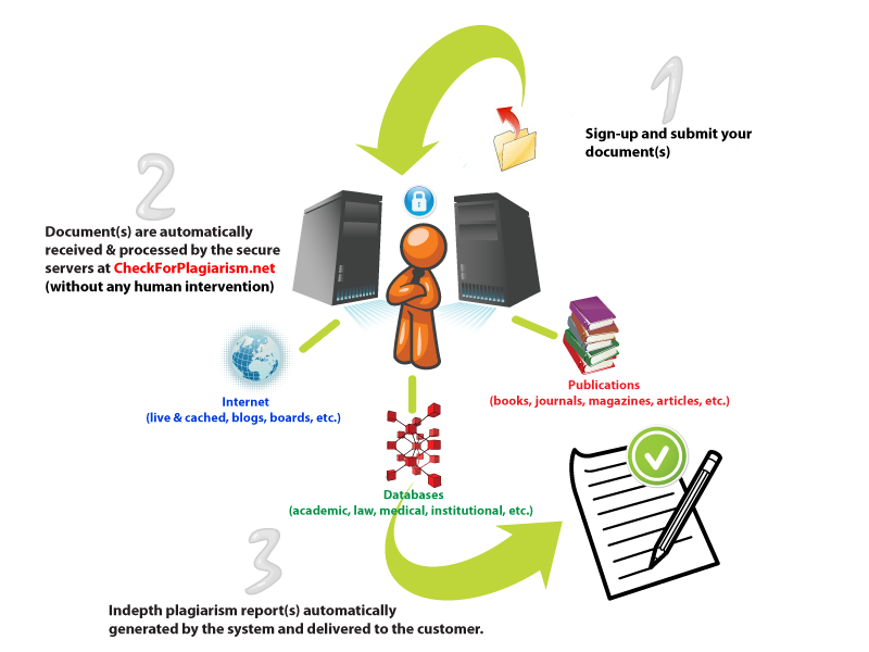 CheckForPlagiarism.net - Easy as 1-2-3